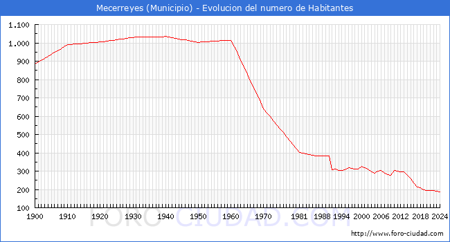 Evolucin de la poblacin desde 1900 hasta 2024