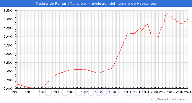 Evolucin de la poblacin desde 1900 hasta 2024