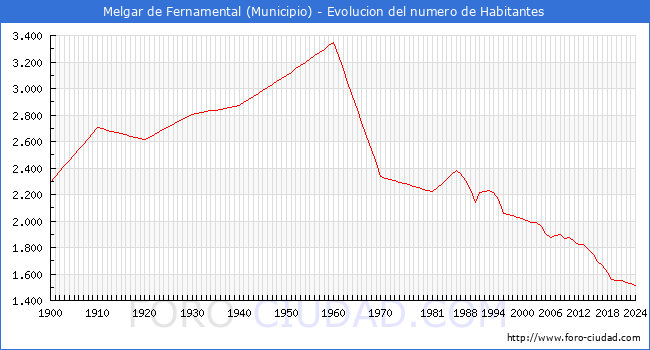 Evolucin de la poblacin desde 1900 hasta 2024
