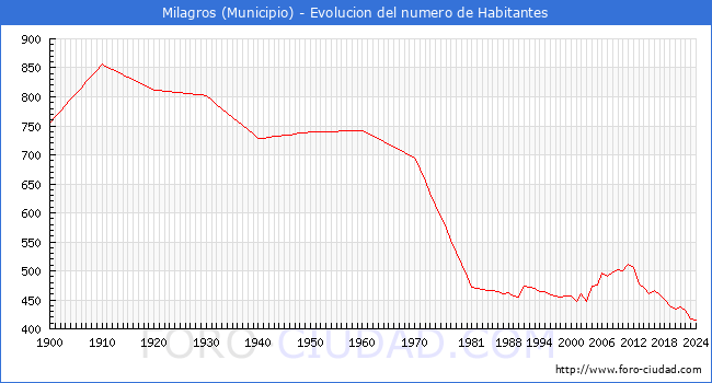 Evolucin de la poblacin desde 1900 hasta 2024