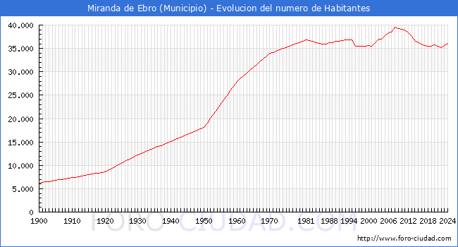 Evolucin de la poblacin desde 1900 hasta 2024