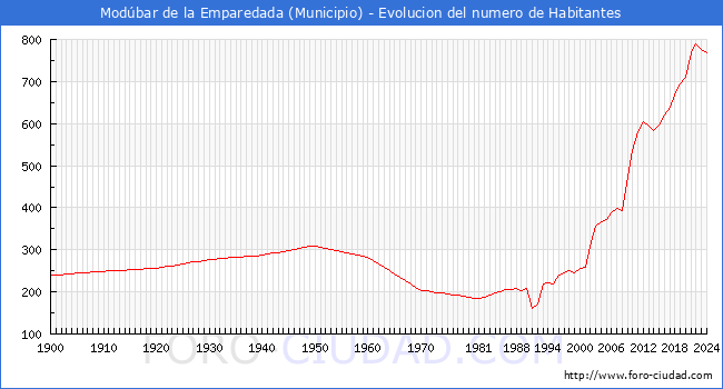 Evolucin de la poblacin desde 1900 hasta 2024