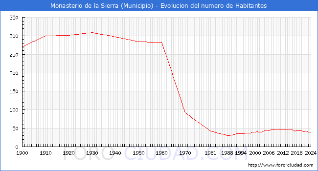 Evolucin de la poblacin desde 1900 hasta 2024