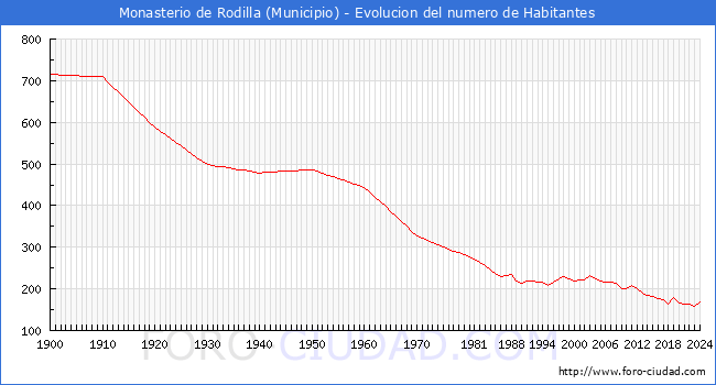 Evolucin de la poblacin desde 1900 hasta 2024