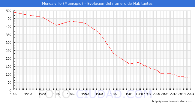 Evolucin de la poblacin desde 1900 hasta 2024