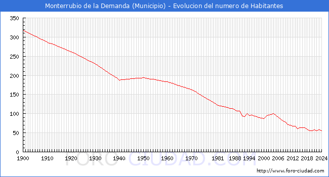 Evolucin de la poblacin desde 1900 hasta 2024