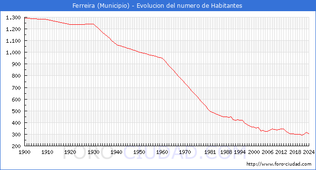 Evolucin de la poblacin desde 1900 hasta 2024