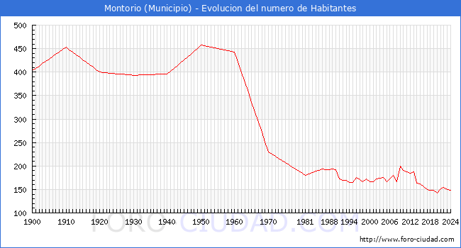 Evolucin de la poblacin desde 1900 hasta 2024