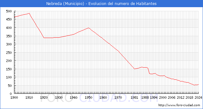 Evolucin de la poblacin desde 1900 hasta 2024
