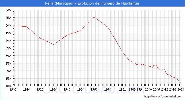 Evolucin de la poblacin desde 1900 hasta 2024