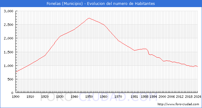 Evolucin de la poblacin desde 1900 hasta 2024