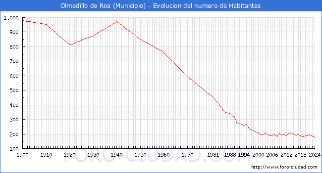 Evolucin de la poblacin desde 1900 hasta 2024