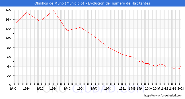 Evolucin de la poblacin desde 1900 hasta 2024