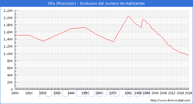 Evolucin de la poblacin desde 1900 hasta 2024