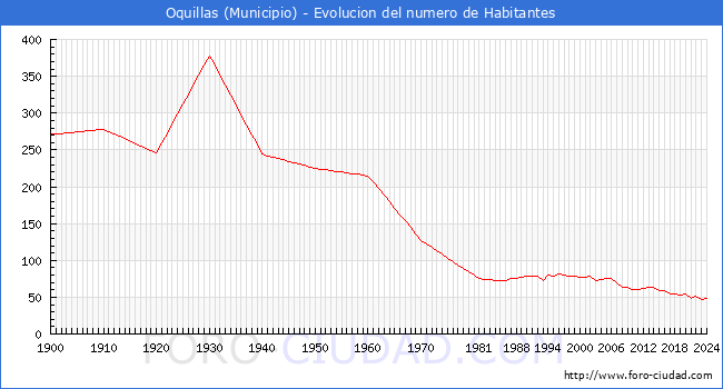 Evolucin de la poblacin desde 1900 hasta 2024