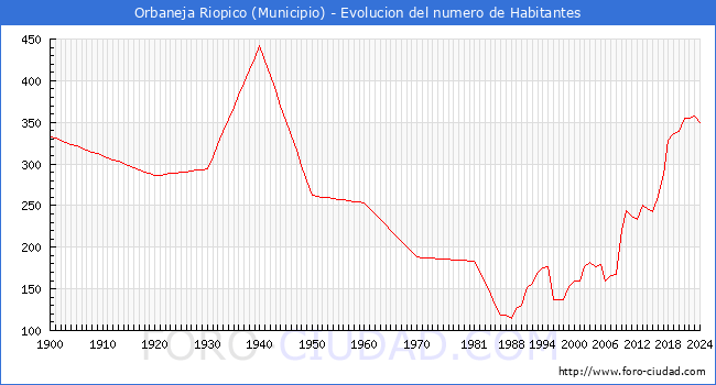 Evolucin de la poblacin desde 1900 hasta 2024