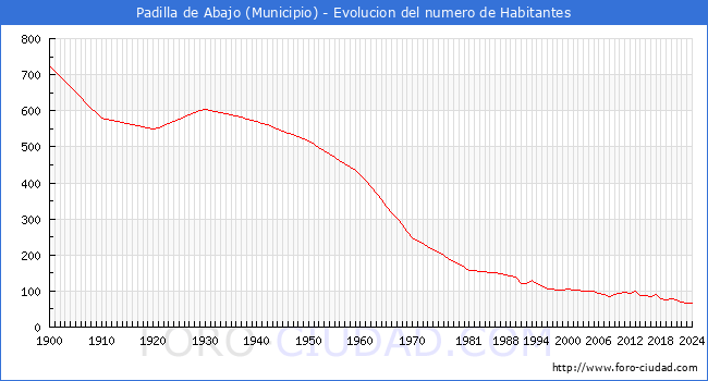 Evolucin de la poblacin desde 1900 hasta 2024