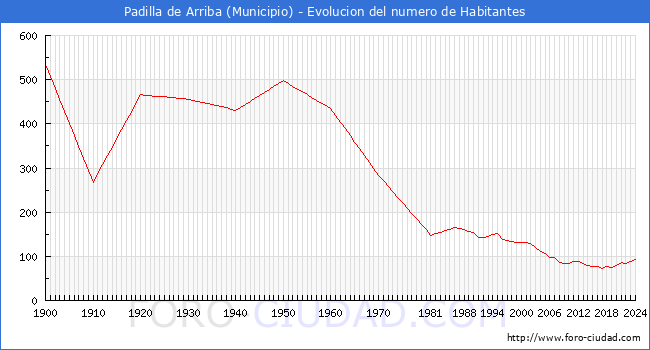 Evolucin de la poblacin desde 1900 hasta 2024