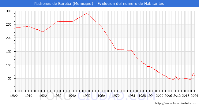 Evolucin de la poblacin desde 1900 hasta 2024