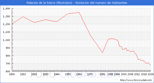 Evolucin de la poblacin desde 1900 hasta 2024