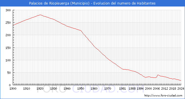 Evolucin de la poblacin desde 1900 hasta 2024