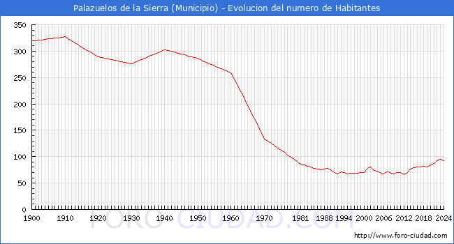 Evolucin de la poblacin desde 1900 hasta 2024