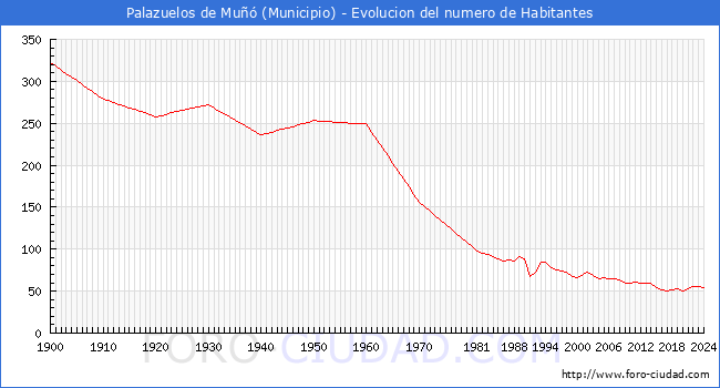 Evolucin de la poblacin desde 1900 hasta 2024