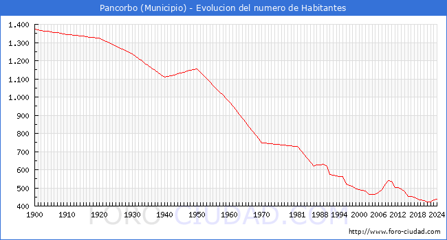Evolucin de la poblacin desde 1900 hasta 2024