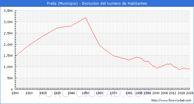 Evolucin de la poblacin desde 1900 hasta 2024