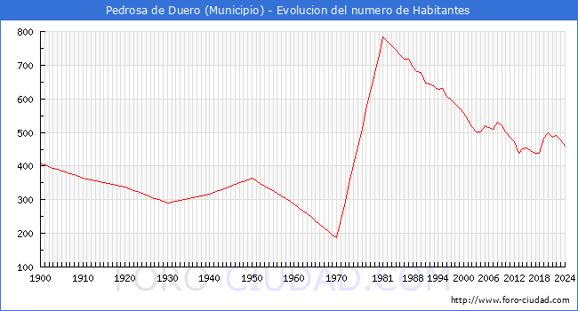 Evolucin de la poblacin desde 1900 hasta 2024