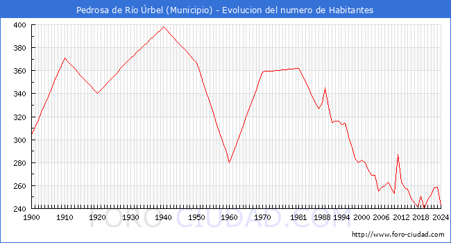 Evolucin de la poblacin desde 1900 hasta 2024