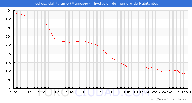 Evolucin de la poblacin desde 1900 hasta 2024