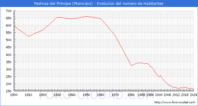 Evolucin de la poblacin desde 1900 hasta 2024