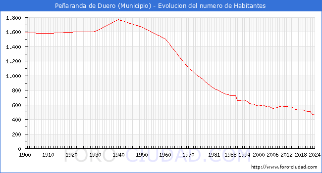 Evolucin de la poblacin desde 1900 hasta 2024