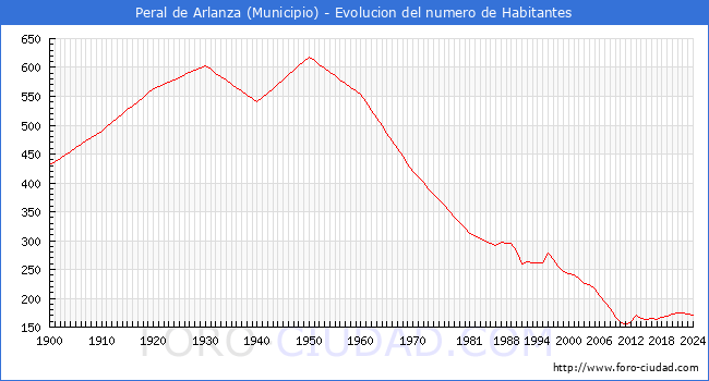 Evolucin de la poblacin desde 1900 hasta 2024