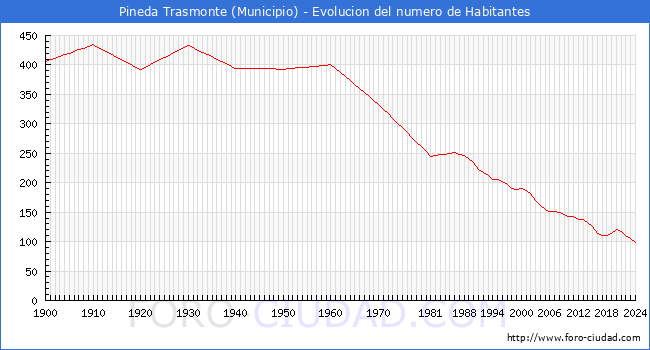 Evolucin de la poblacin desde 1900 hasta 2024