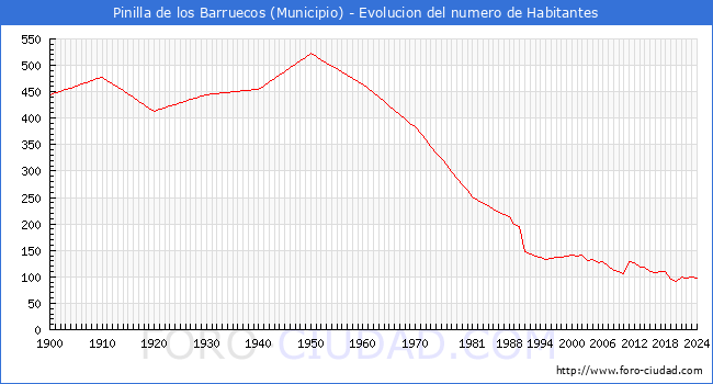 Evolucin de la poblacin desde 1900 hasta 2024