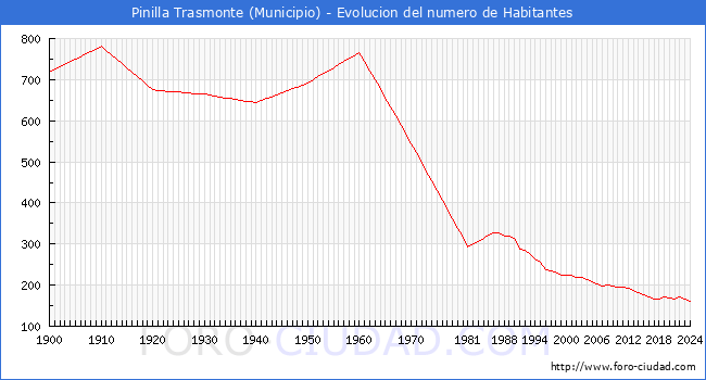 Evolucin de la poblacin desde 1900 hasta 2024