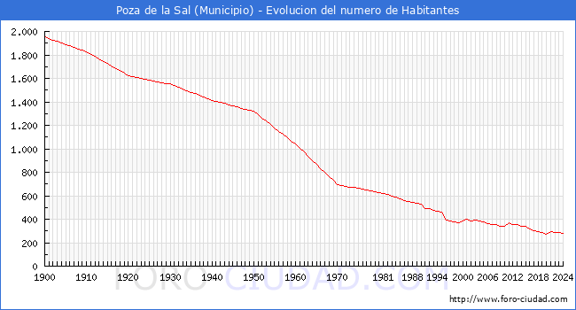 Evolucin de la poblacin desde 1900 hasta 2024