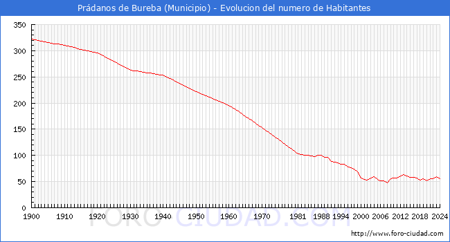 Evolucin de la poblacin desde 1900 hasta 2024