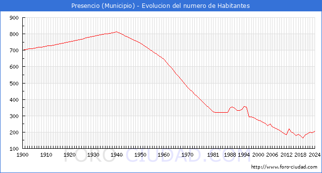 Evolucin de la poblacin desde 1900 hasta 2024