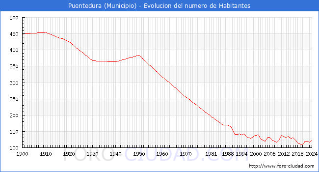 Evolucin de la poblacin desde 1900 hasta 2024