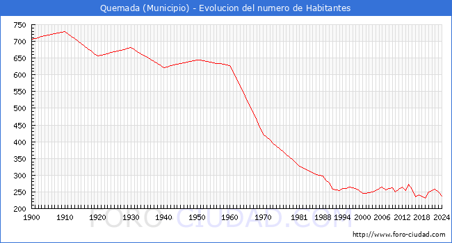 Evolucin de la poblacin desde 1900 hasta 2024