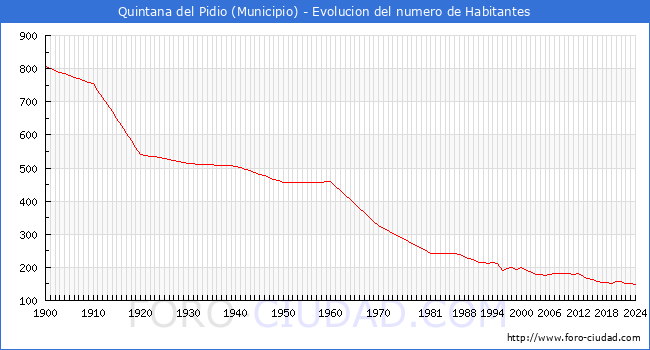 Evolucin de la poblacin desde 1900 hasta 2024
