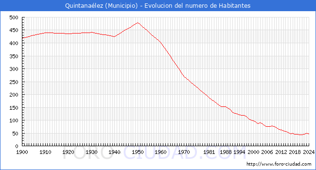 Evolucin de la poblacin desde 1900 hasta 2024