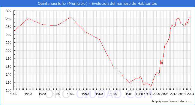 Evolucin de la poblacin desde 1900 hasta 2024