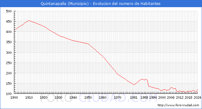 Evolucin de la poblacin desde 1900 hasta 2024