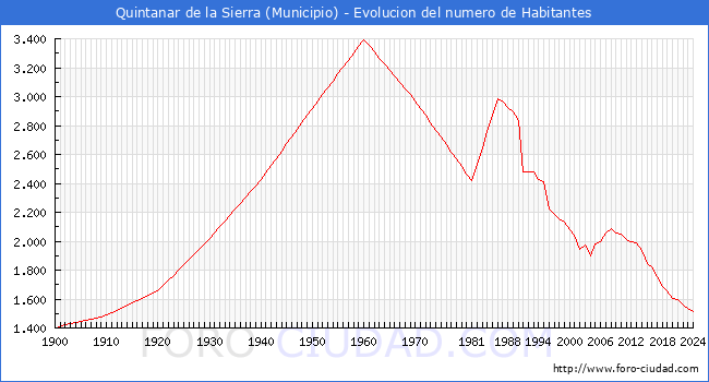 Evolucin de la poblacin desde 1900 hasta 2024