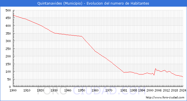 Evolucin de la poblacin desde 1900 hasta 2024