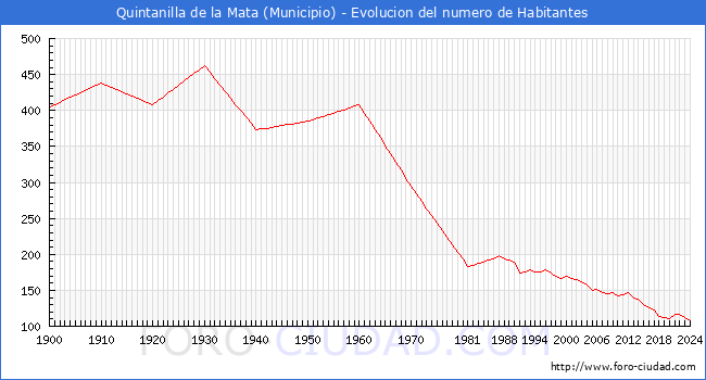 Evolucin de la poblacin desde 1900 hasta 2024
